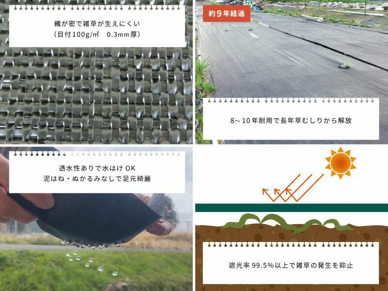 織目が密(目付100g/㎡、厚み約0.3mm)で繊維がズレにくく、雑草が生えにくいです。熱処理加工で太陽の熱による縮みが少なく、ピン固定部が裂けにくいです。紫外線劣化防止加工で耐用年数8～10年と長持ちします。遮光率は99.5%以上で雑草の発生を防ぎ、透水性があるため泥はね・ぬかるみ対策が出来ます。