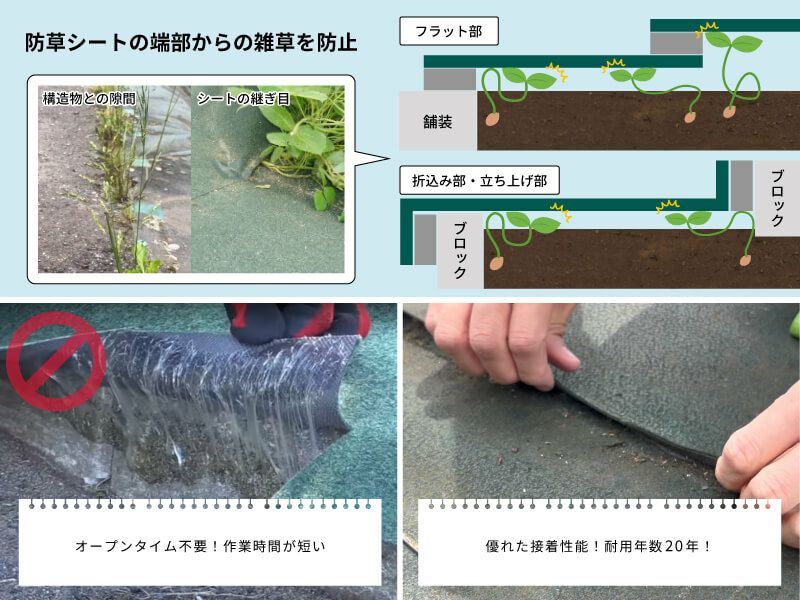 防草シートの立ち上げ部や折り込み部など防草シートが浮き上がりやすい場所でも１回の圧着でしっかりくっつきます。従来の接着剤「ウレタッチ」と違い、オープンタイム不要で作業時間が約半分に短縮できます！！優れた接着性能で耐用年数20年と効果長持ち。